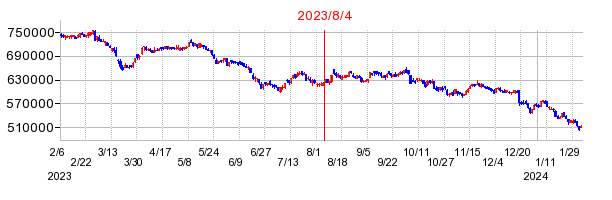 2023年8月4日 10:51前後のの株価チャート